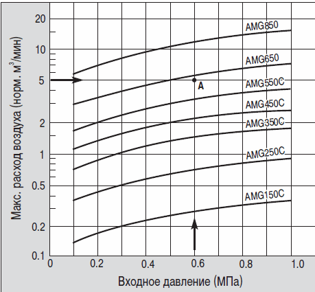 график расходной характеристики водоотделителя AMG