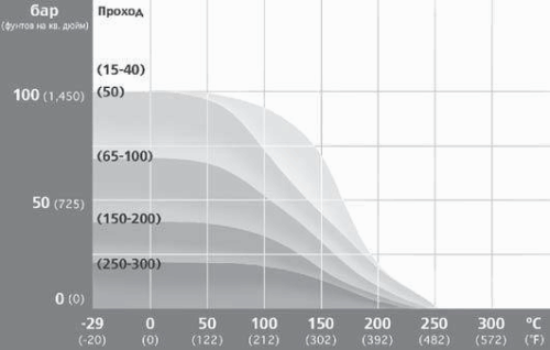 диаграмма давление-температура для седла